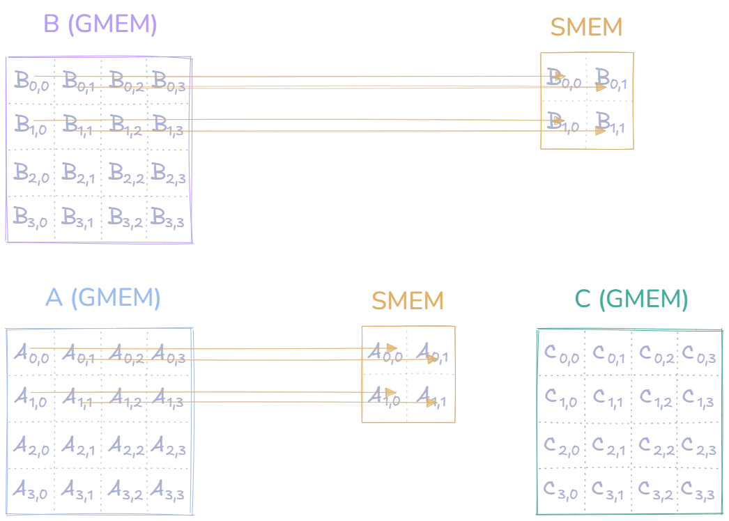 loading cells into shared memory