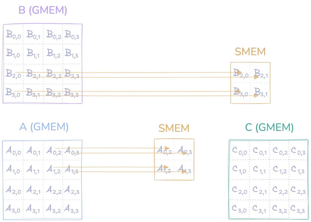 loading cells into shared memory